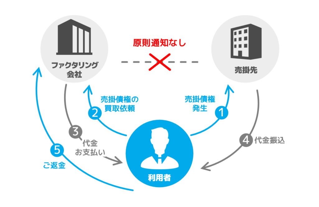 2社間ファクタリングのイメージ