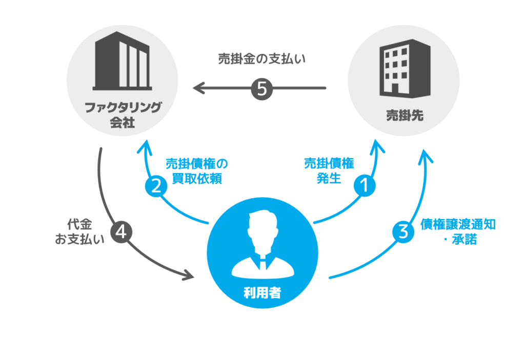 3社間ファクタリングのイメージ